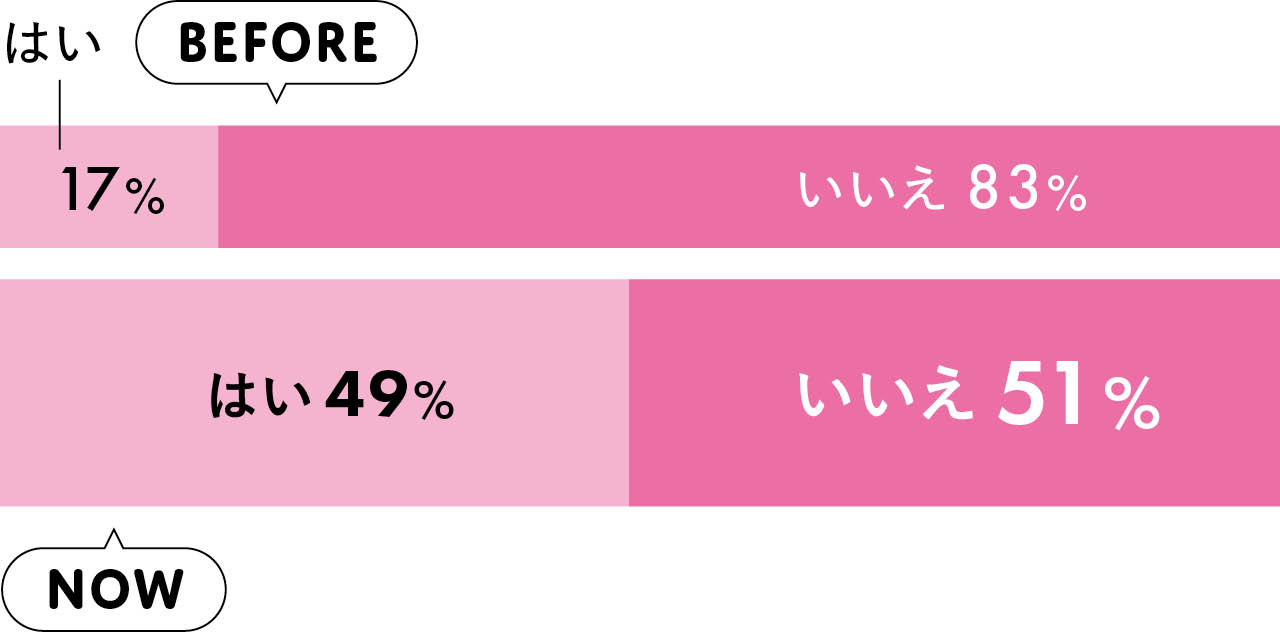 夫は育児休業を取得しましたか？アンケートグラフbeforeとNow