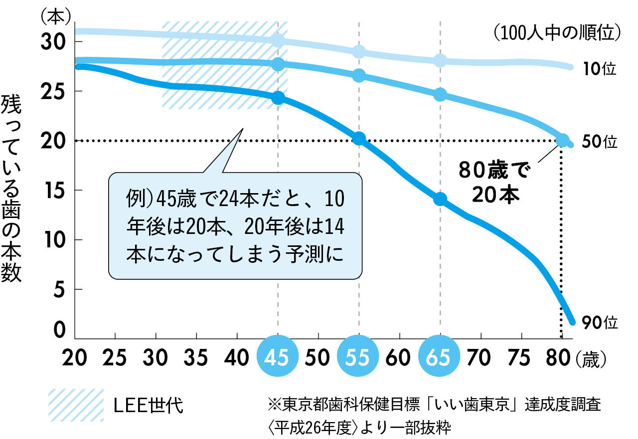 歯の本数をいかに減らさないかが将来の体の健康と大きく関係する!(グラフ)