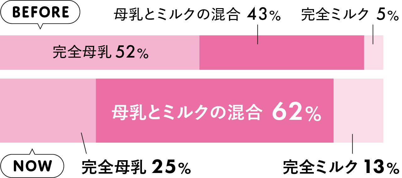 どんなバランスで授乳をしましたか？アンケートグラフbeforeとNow
