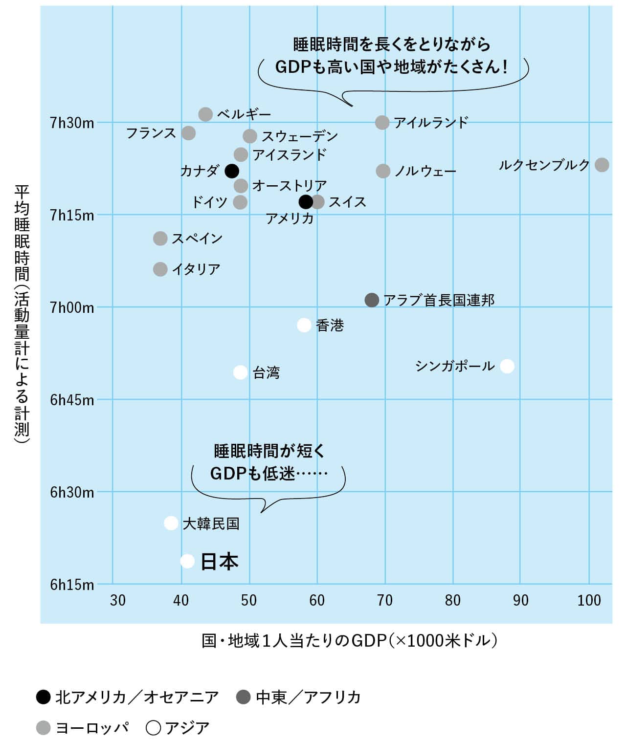 世界各国各地域の1人当たりのGDP(国内総生産)と平均睡眠時間の関連を示すグラフ