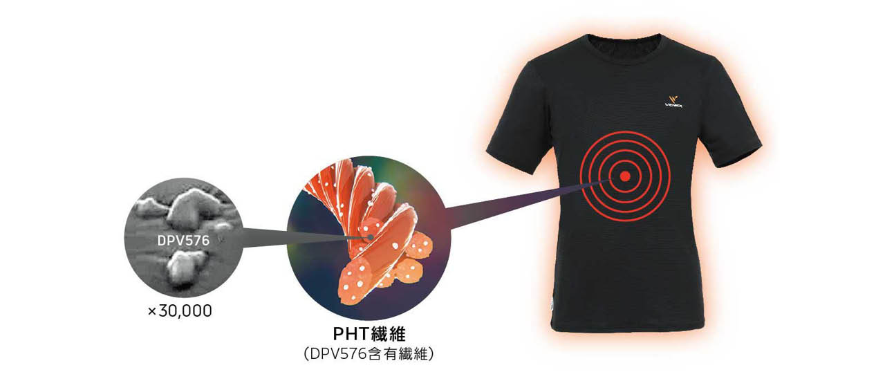 独自のPHT繊維