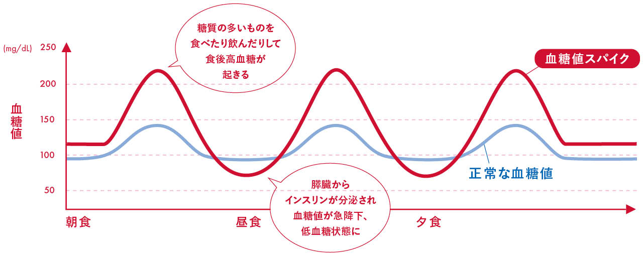 糖質の多いものを食べたり飲んだりして食後高血糖が起きる
膵臓からインスリンが分泌され血糖値が急降下、低血糖状態に