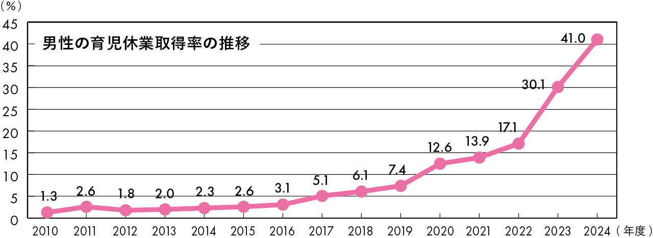 【男性の育児休業取得率の推移】グラフ