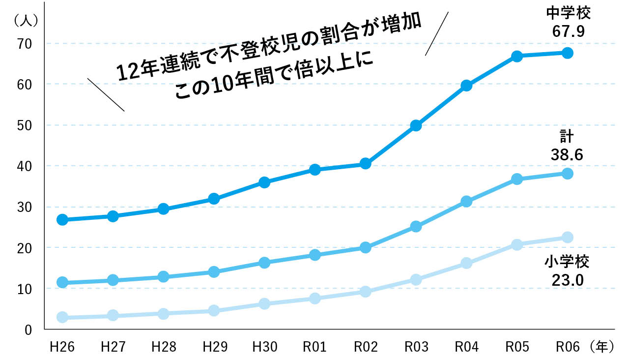 【1000人当たりの不登校児童生徒数の推移】グラフ