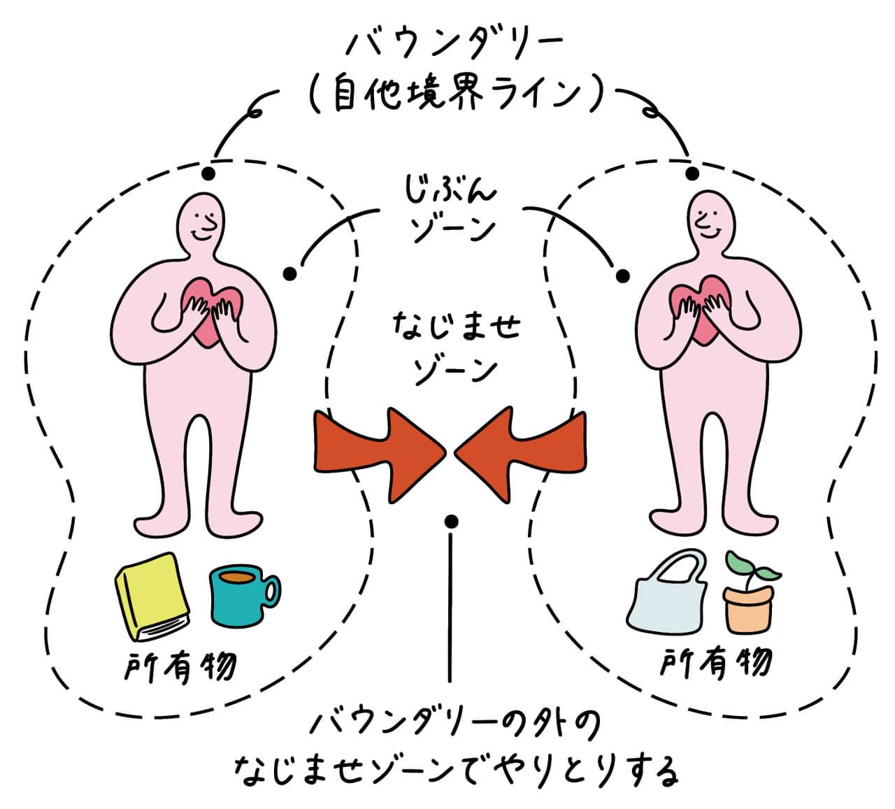 バウンダリーとは?
