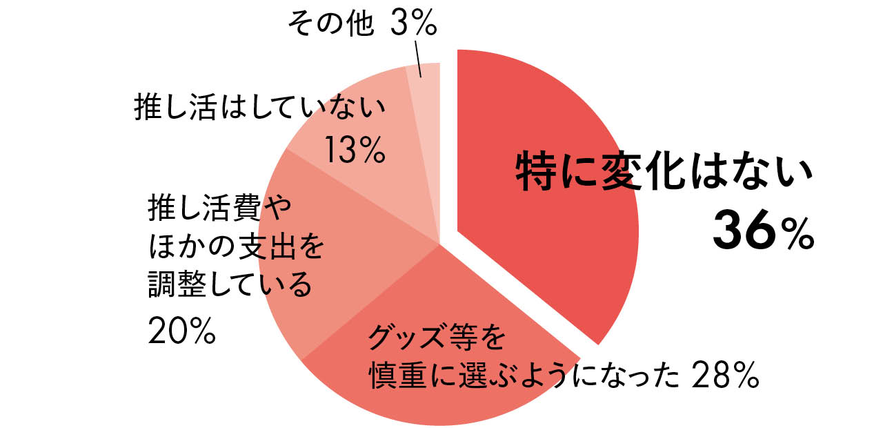 特に変化はない 36%/グッズ等を慎重に選ぶようになった 28%/推し活費やほかの支出を調整している 20%/推し活はしていない 13%/その他 3%