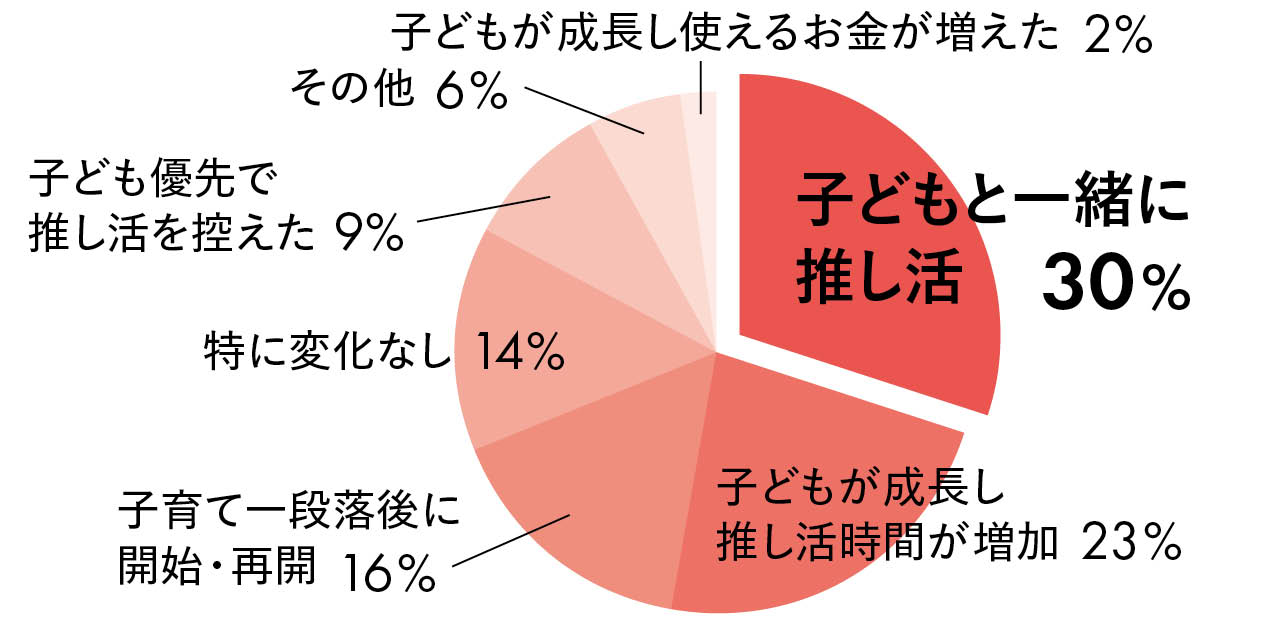子どもと一緒に推し活 30%/子どもが成長し推し活時間が増加 23%/子育て一段落後に開始・再開 16%/特に変化なし 14%/子ども優先で推し活を控えた 9%/その他 6%/子どもが成長し使えるお金が増えた 2%