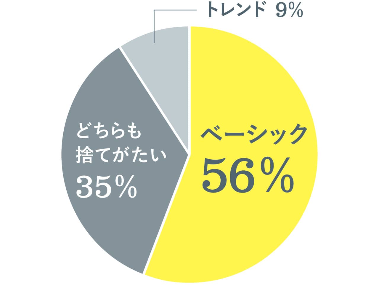 パンツ選びはベーシック派?それともトレンド派?グラフ