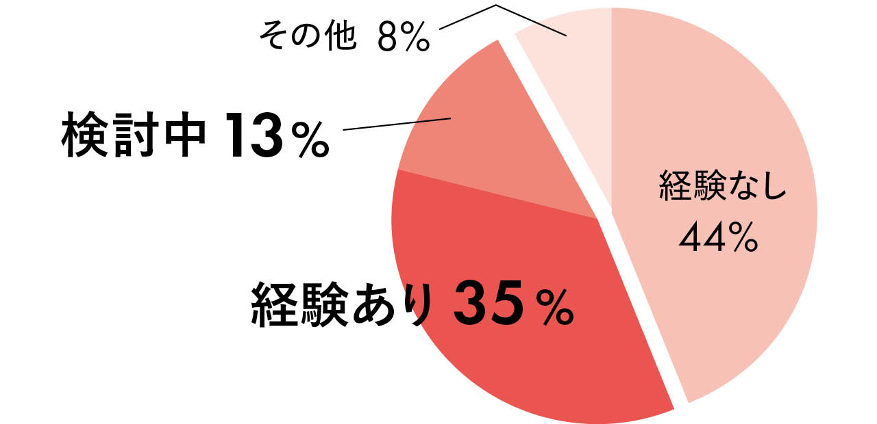 経験なし 44%/経験あり 35%/検討中 13%/その他 8%