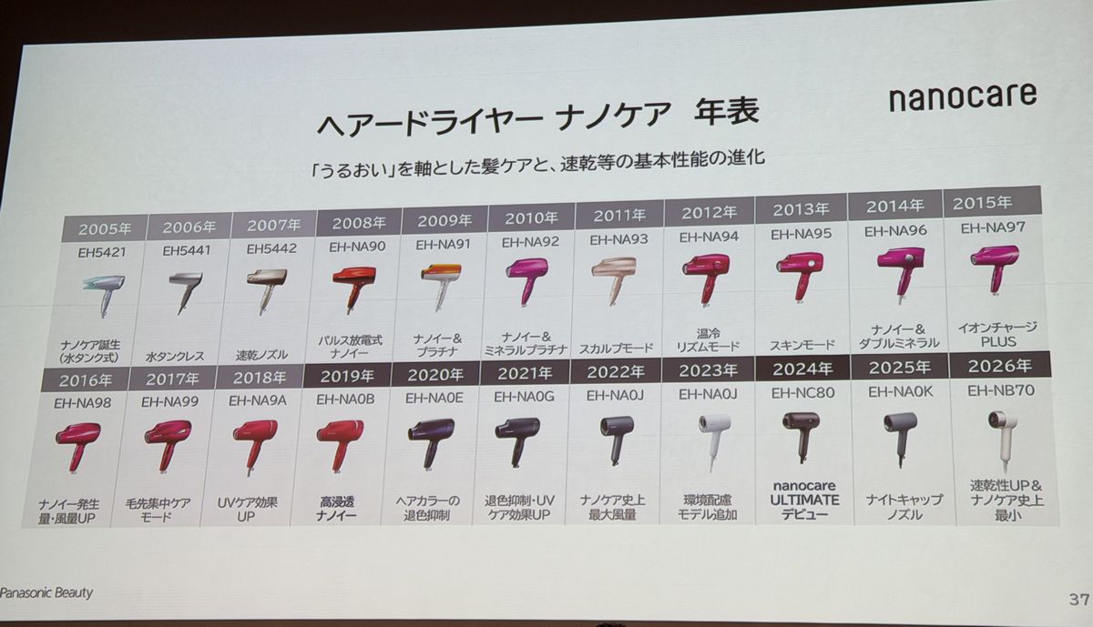 パナソニック「ヘアドライヤー ナノケア」2005年に初代モデルが発売されてからの「ヘアドライヤー ナノケア」の歴史。累計販売台数はなんと1900万台以上！